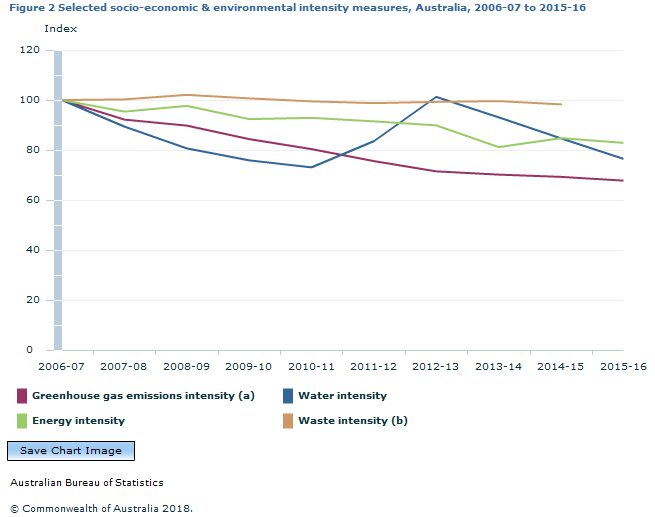 Graph Image for Figure 2 Selected socio-economic and environmental intensity measures, Australia, 2006-07 to 2015-16